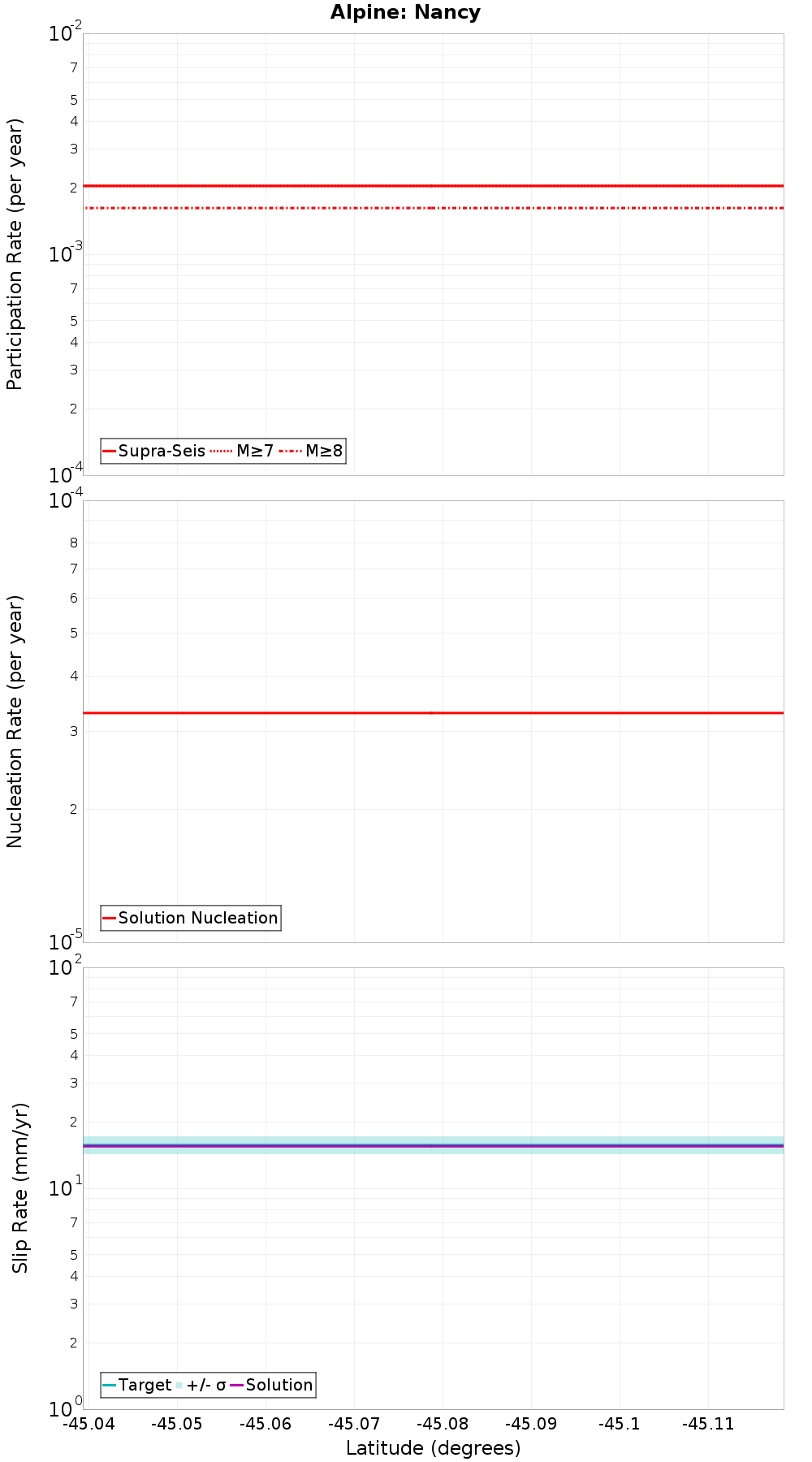 Along-strike plot