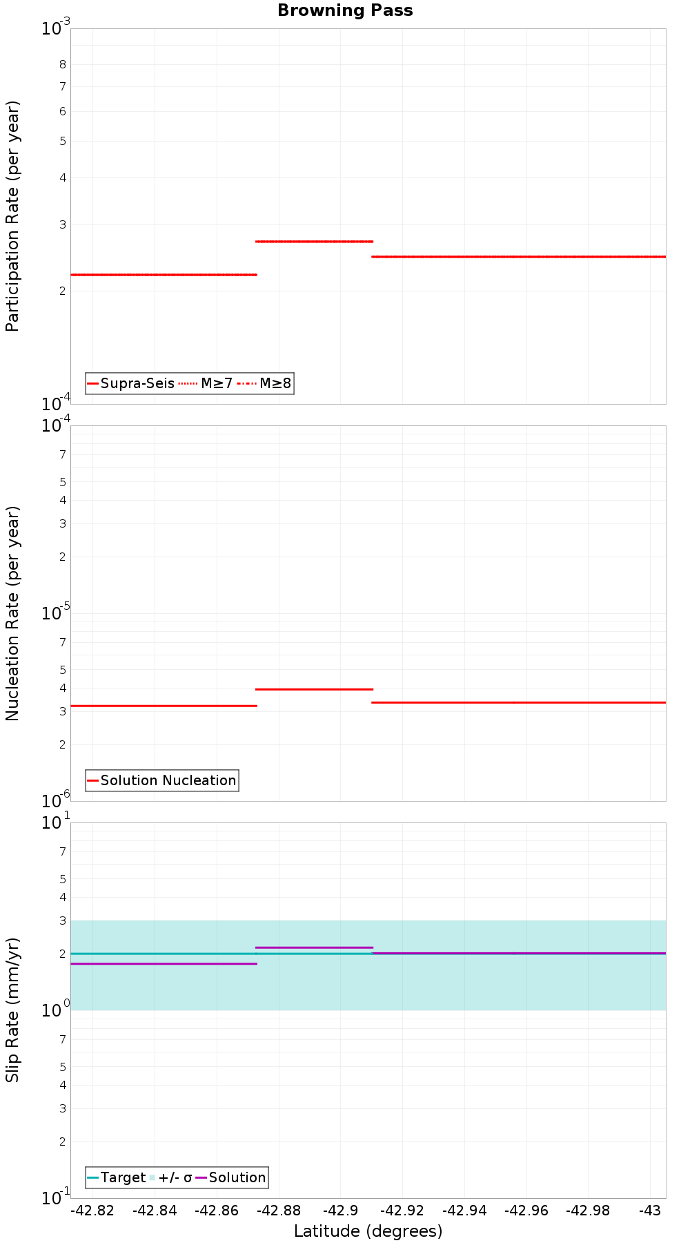 Along-strike plot