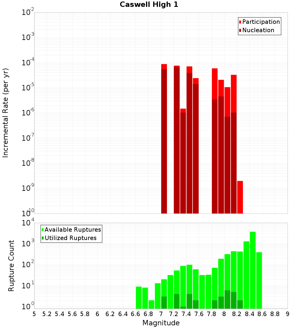 Incremental Plot