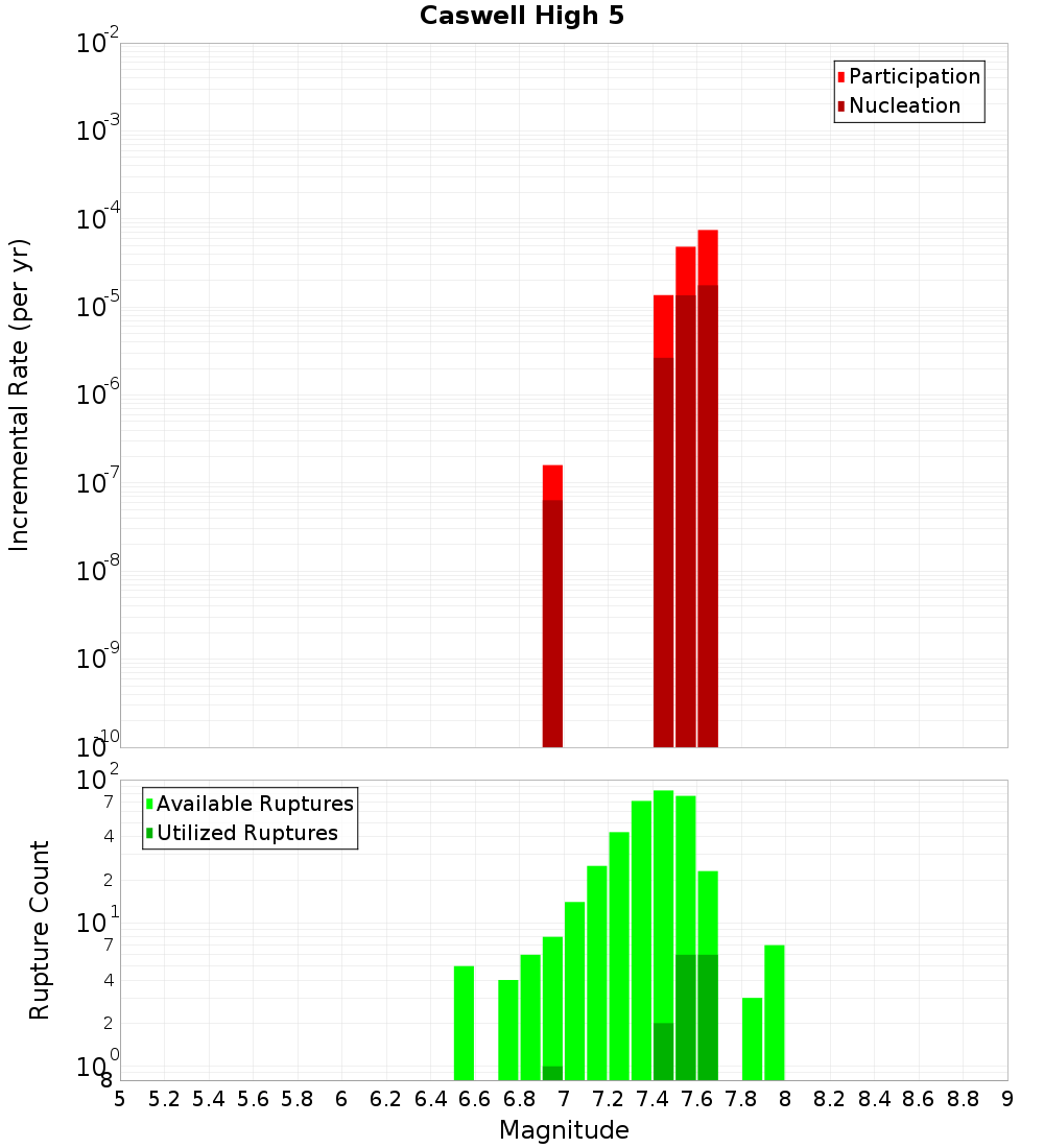 Incremental Plot