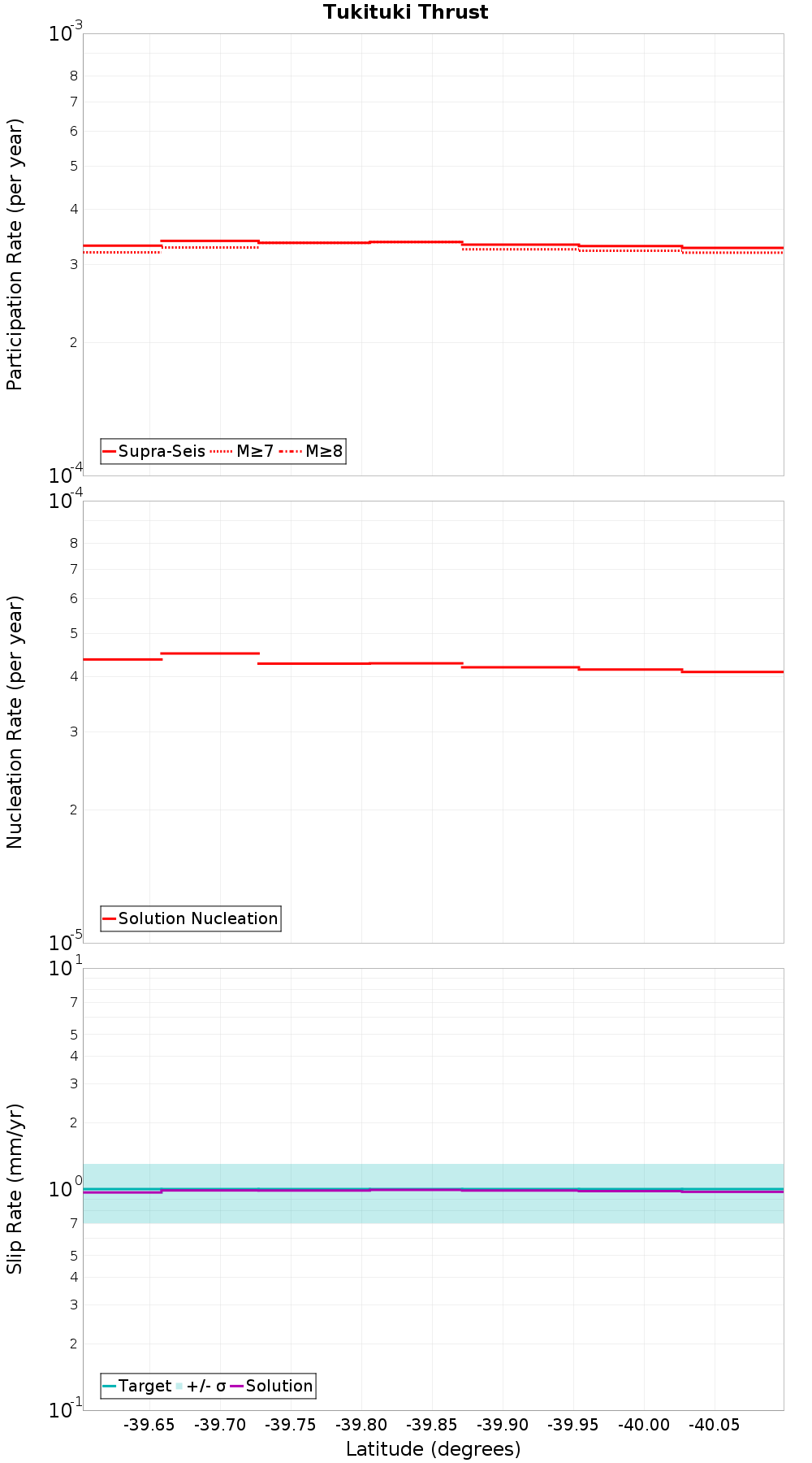 Along-strike plot