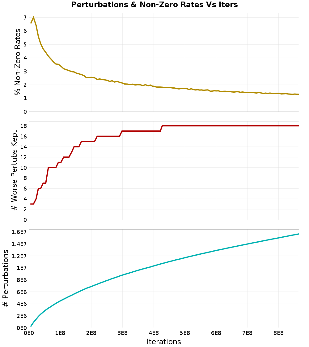 Perturbations