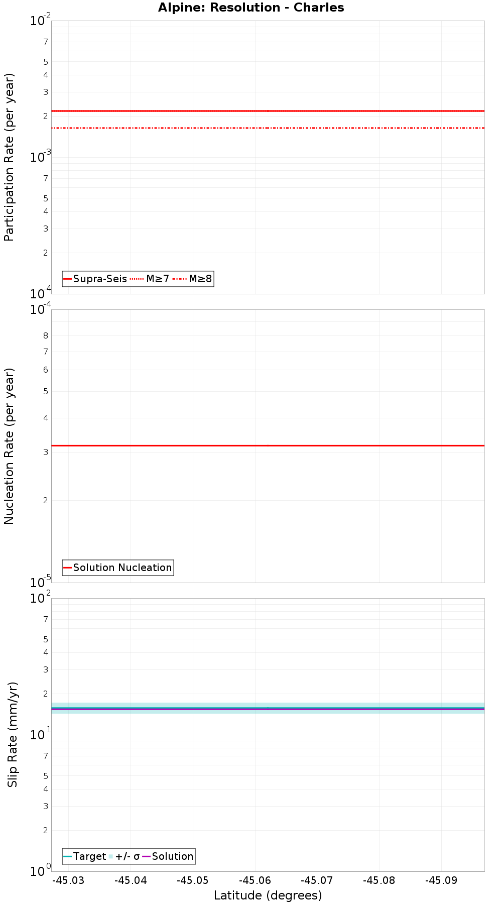 Along-strike plot