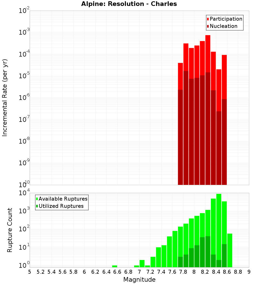 Incremental Plot