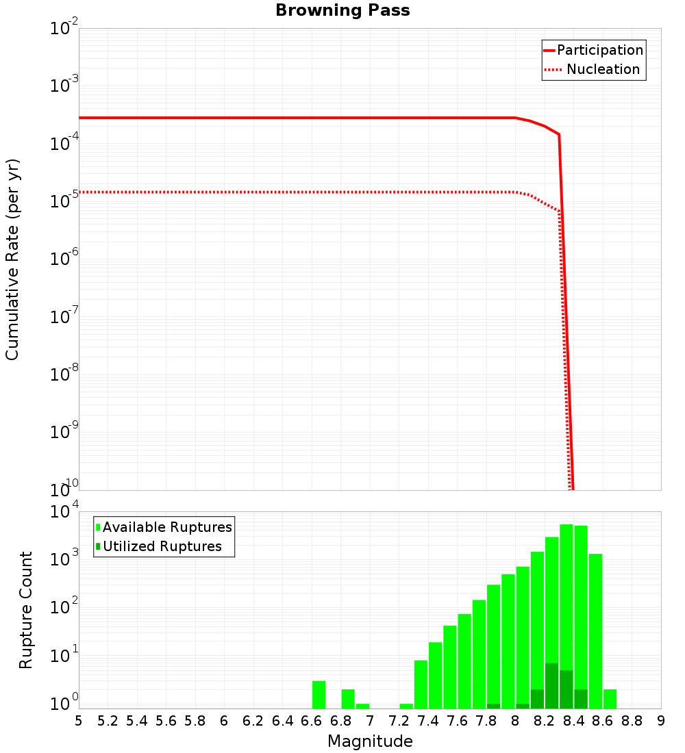 Cumulative Plot