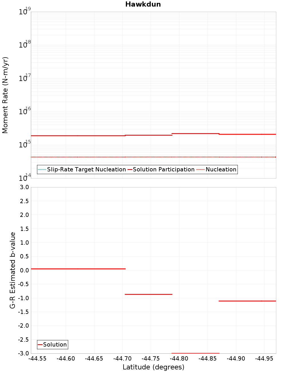 Along-strike plot