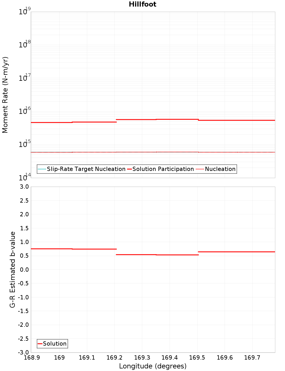 Along-strike plot