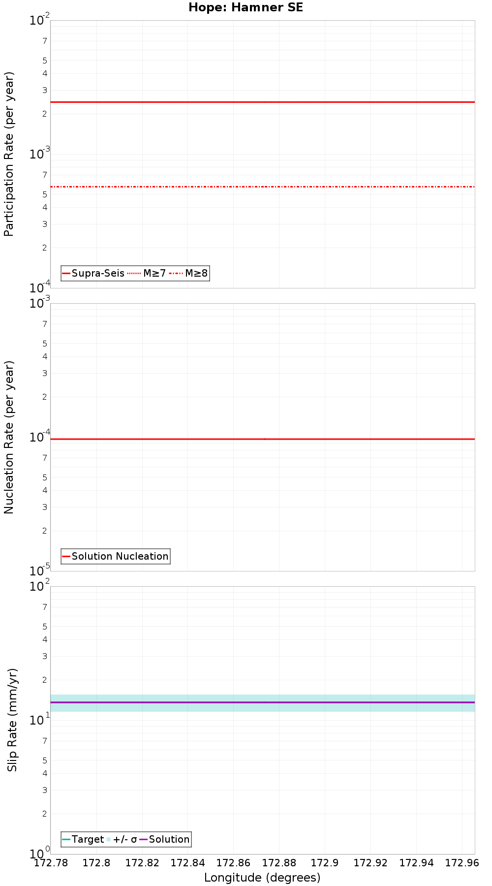 Along-strike plot