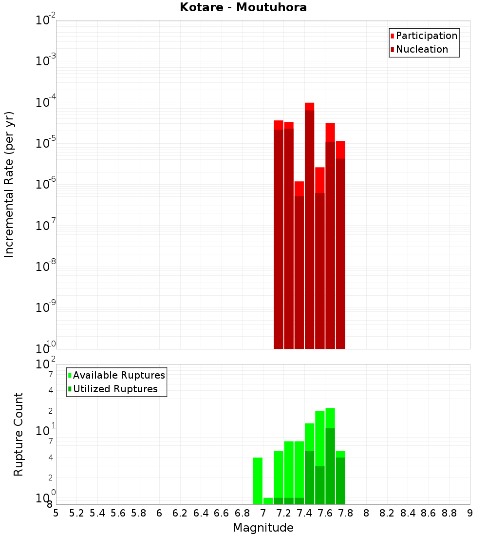 Incremental Plot