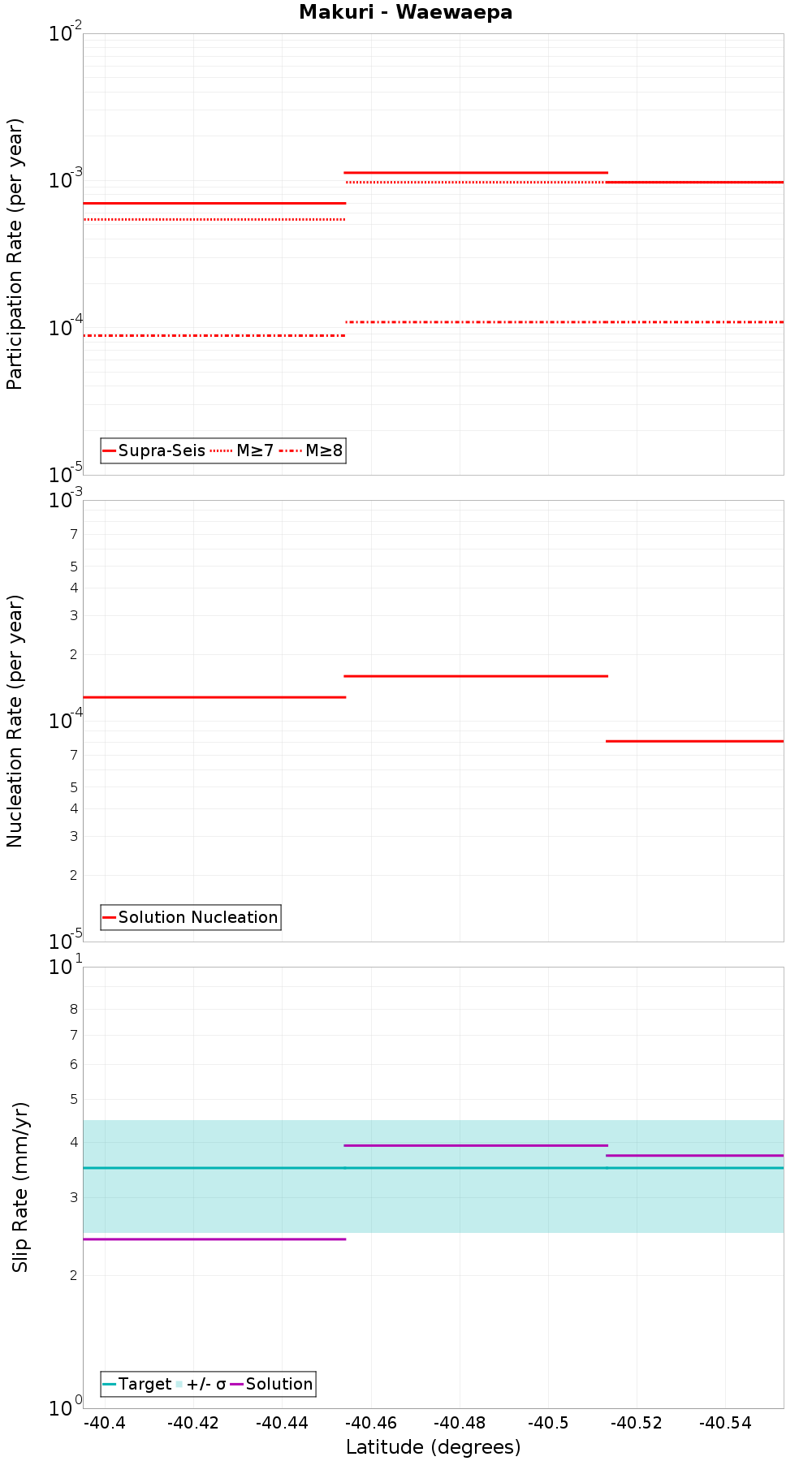 Along-strike plot
