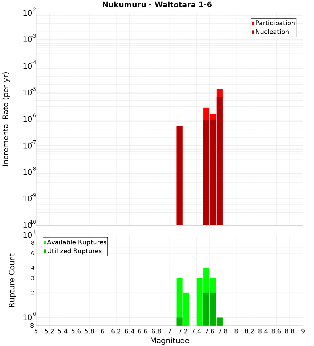 Incremental Plot