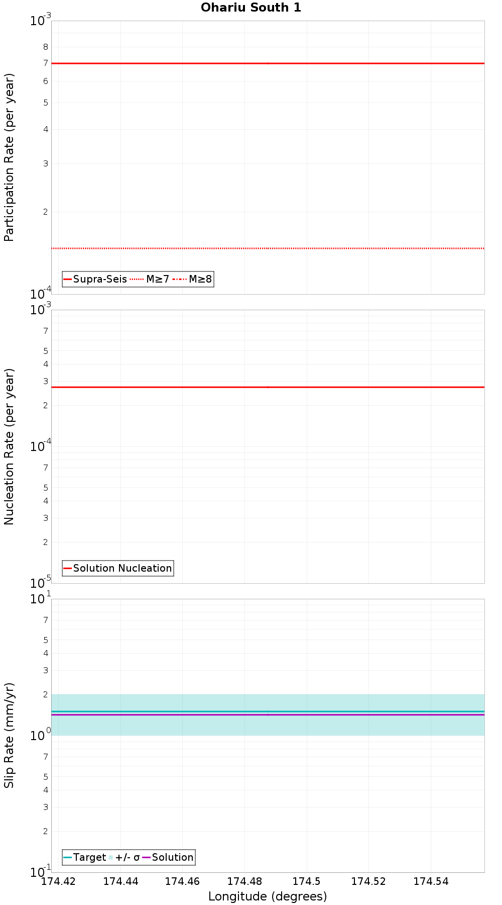 Along-strike plot