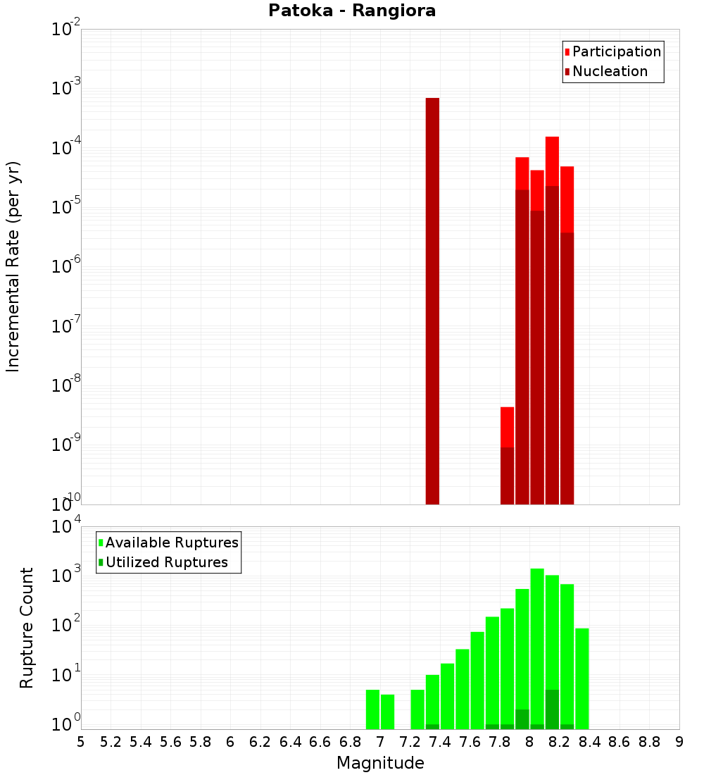 Incremental Plot
