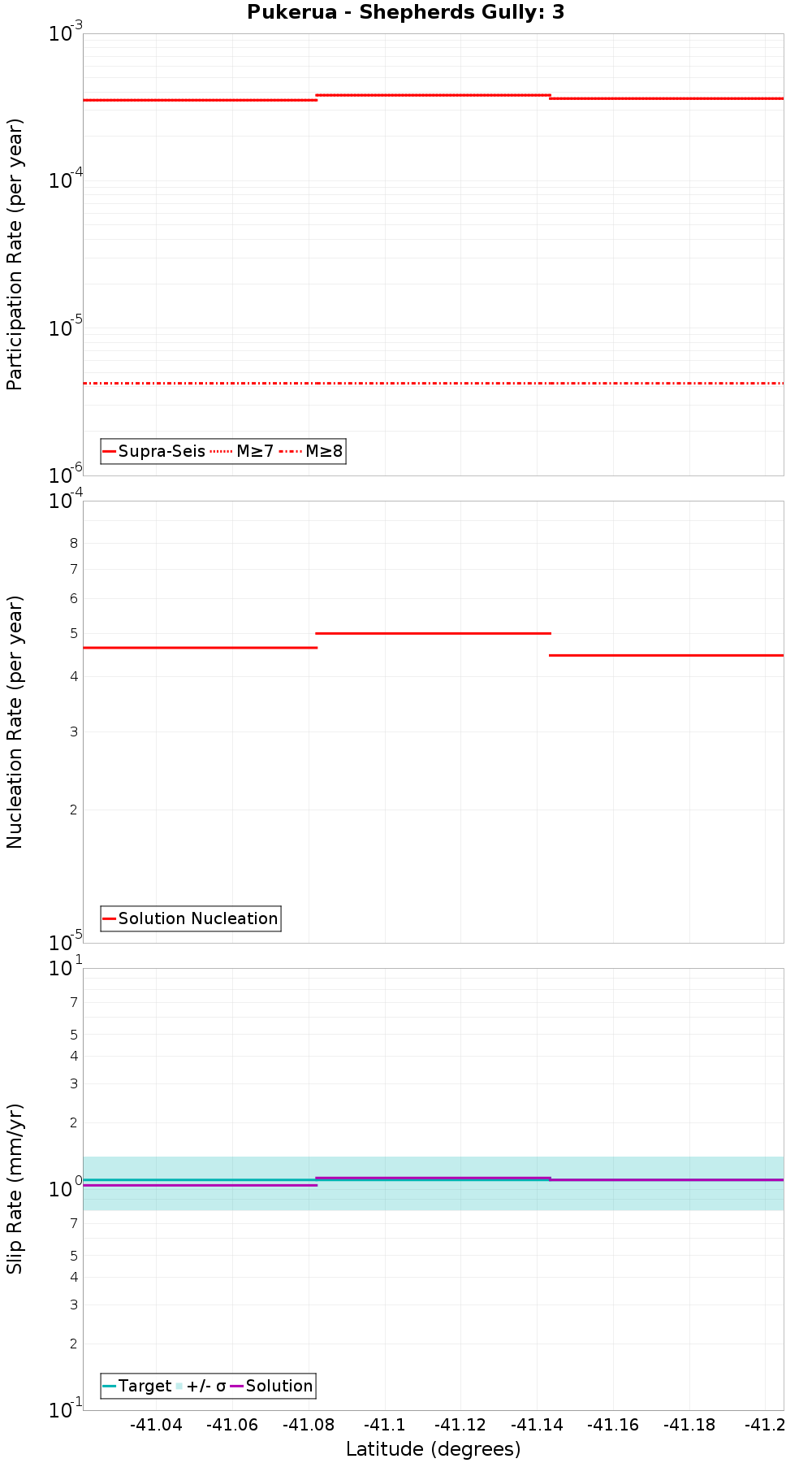 Along-strike plot