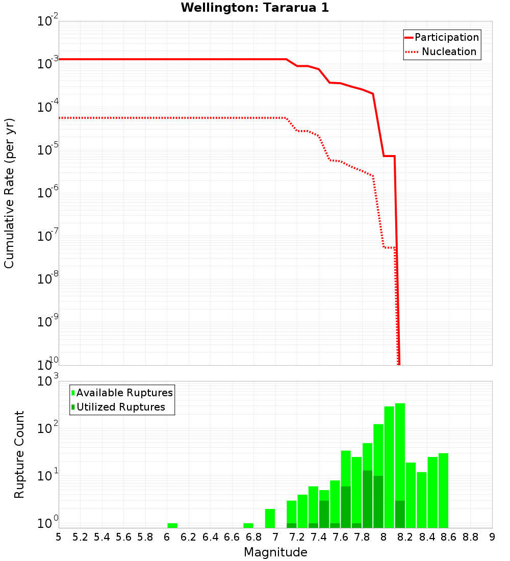 Cumulative Plot
