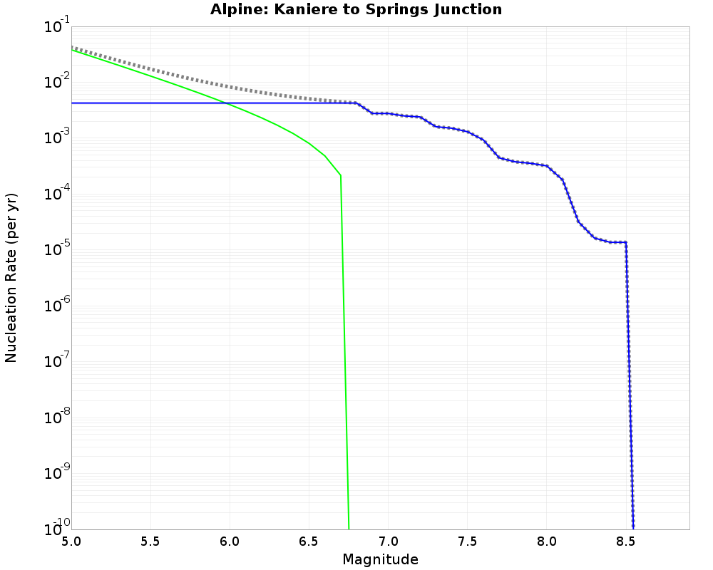 Alpine Kaniere to Springs Junction cumulative nucleation 