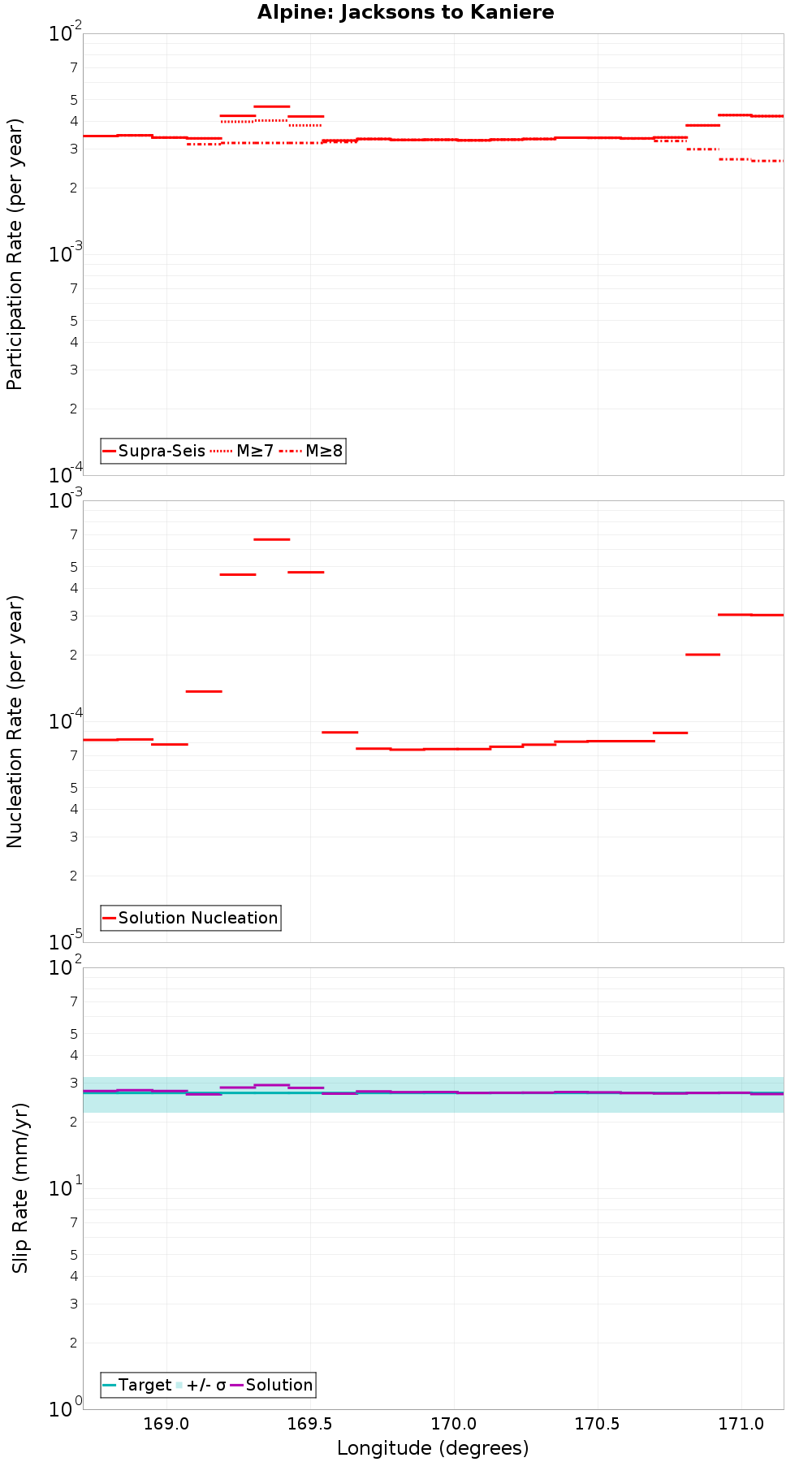 Along-strike plot