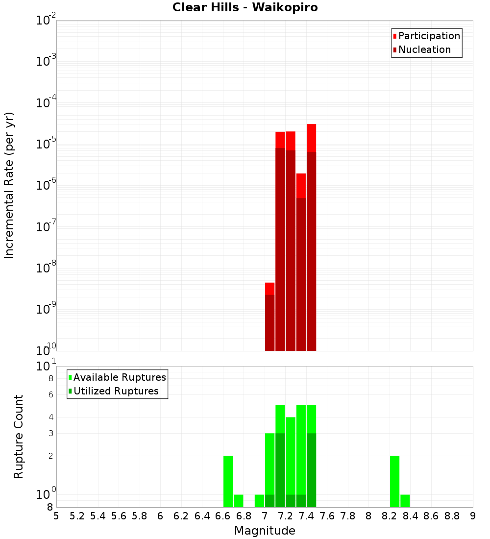 Incremental Plot
