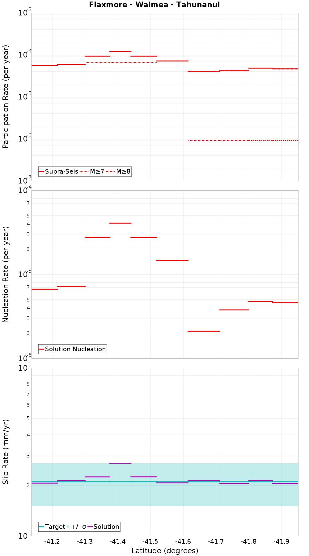 Along-strike plot