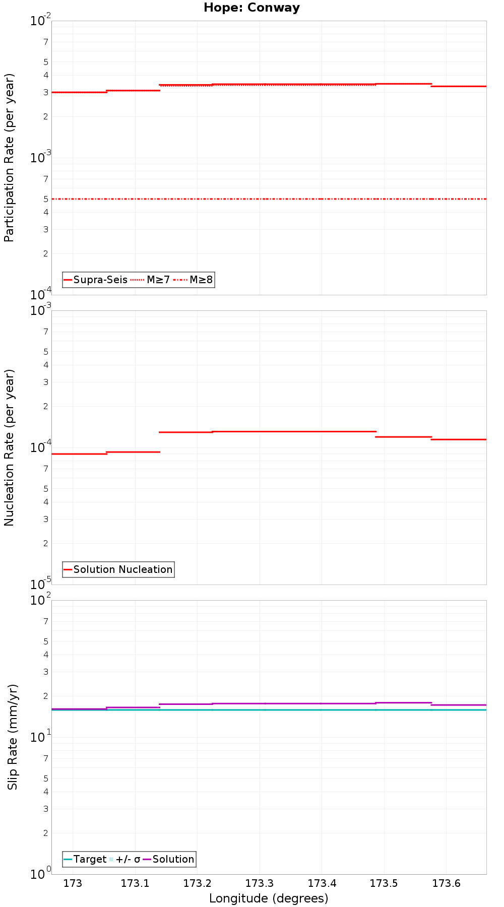 Along-strike plot