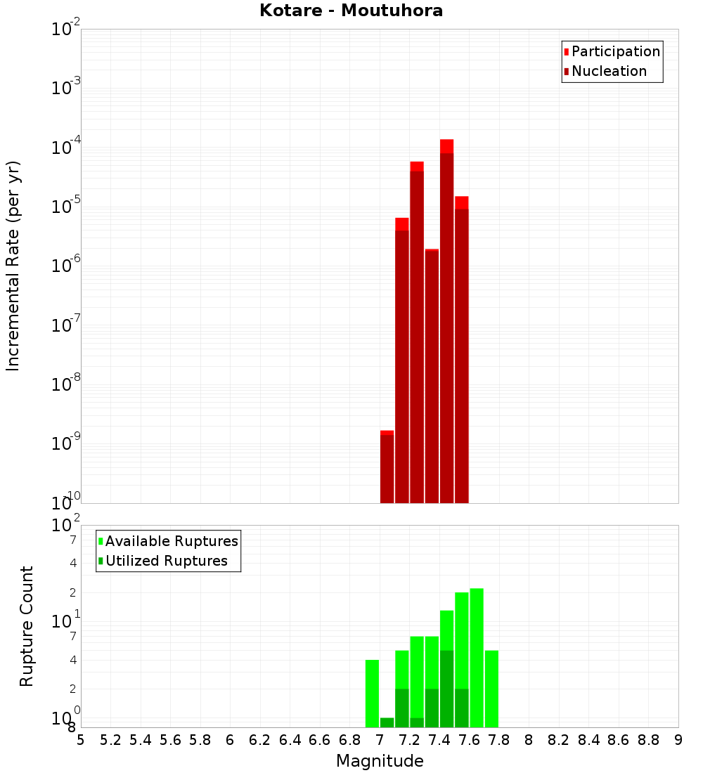 Incremental Plot