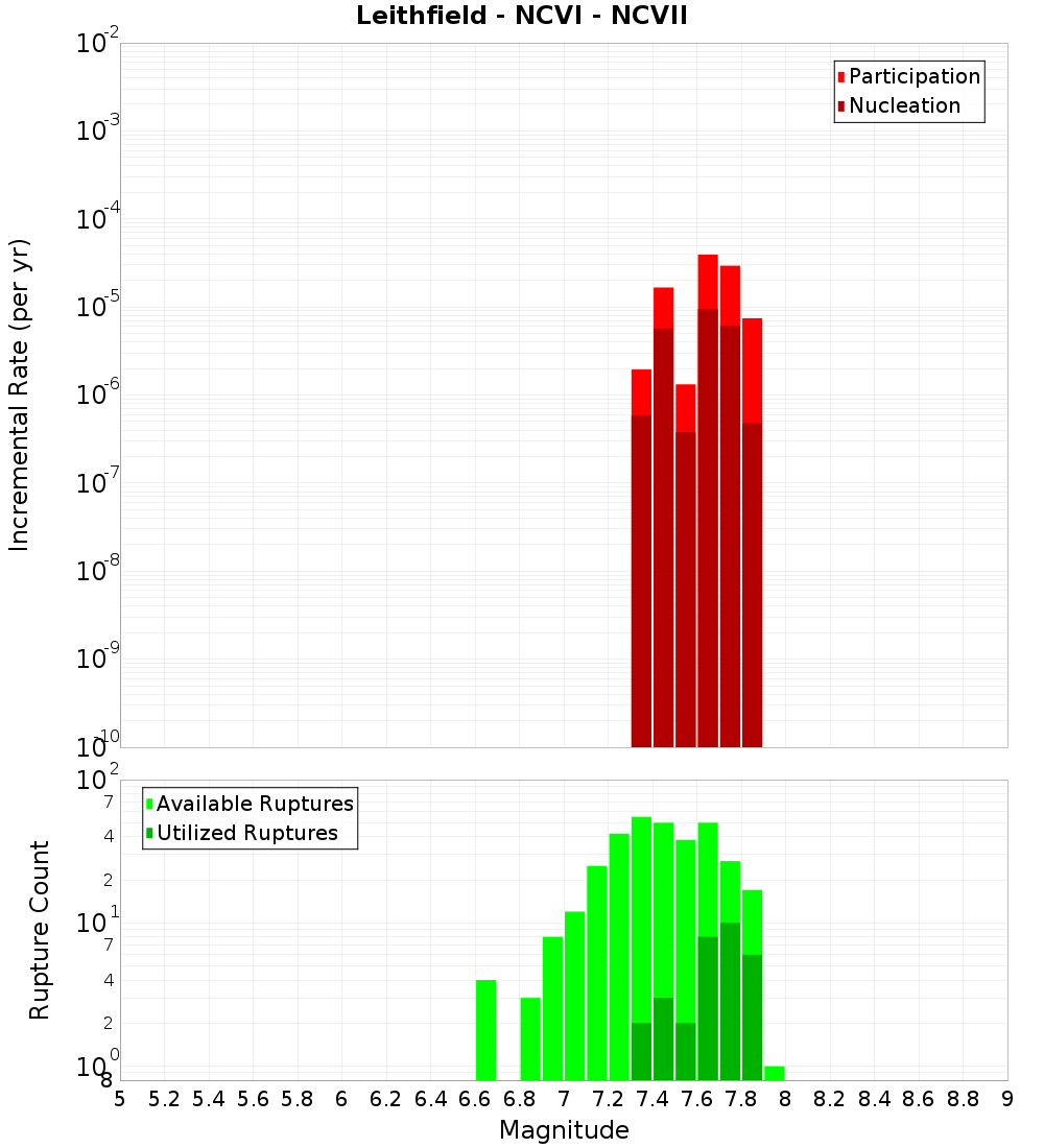Incremental Plot