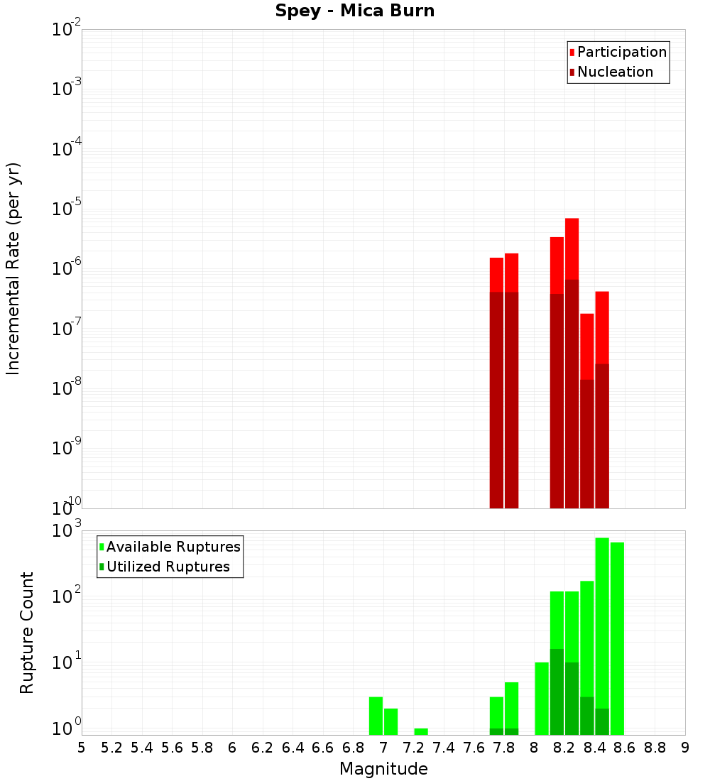 Incremental Plot