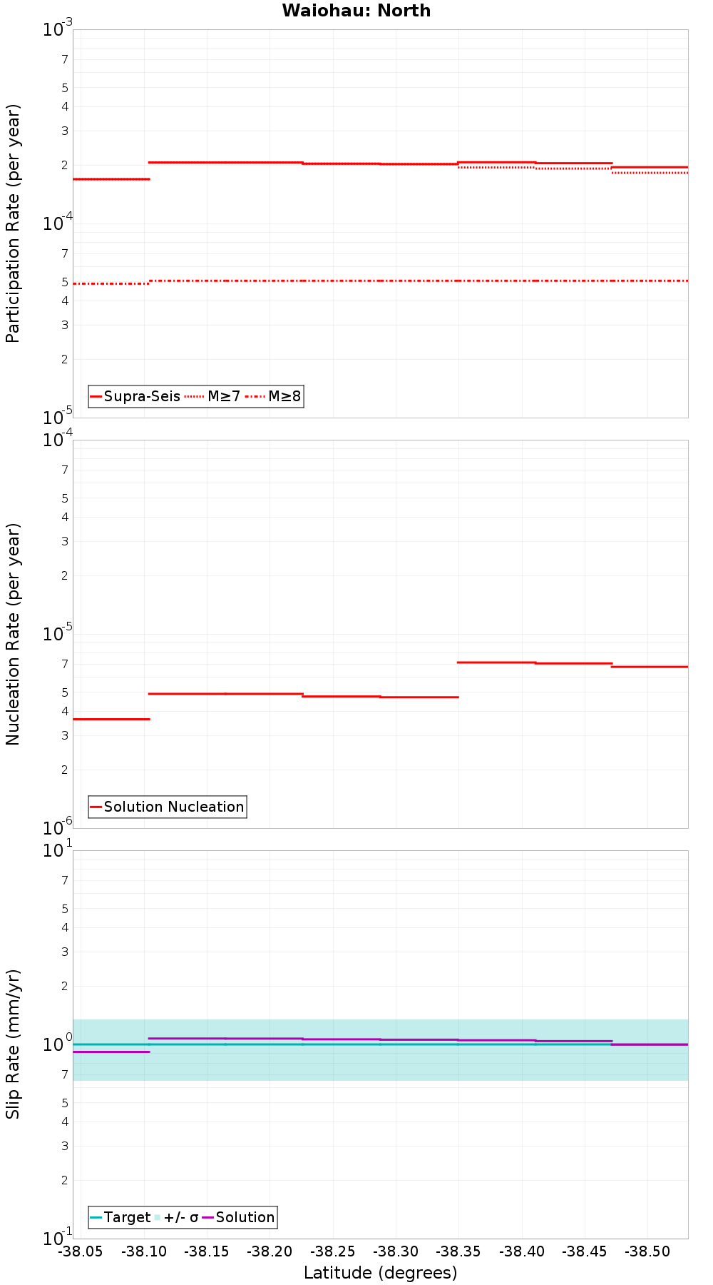 Along-strike plot
