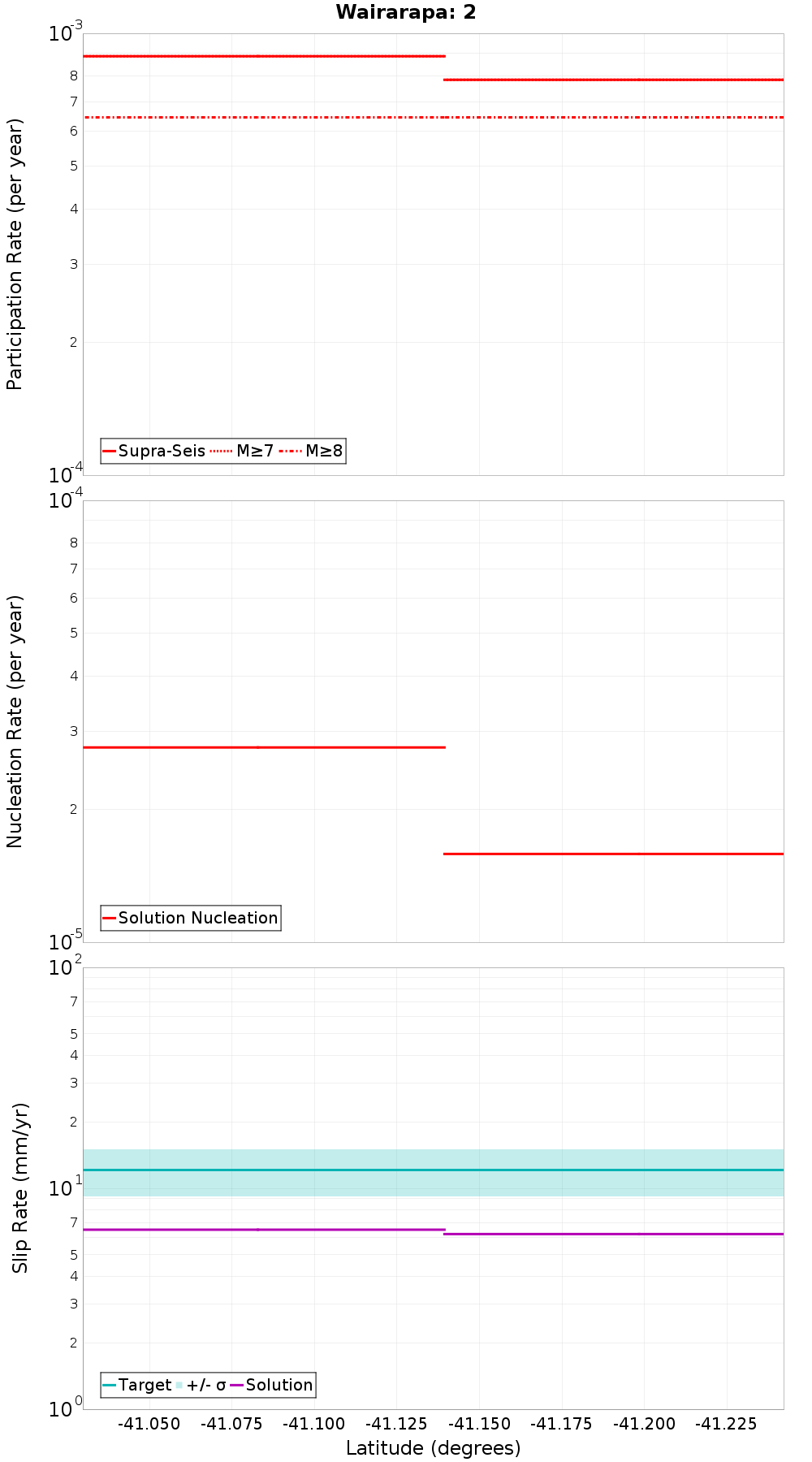 Along-strike plot