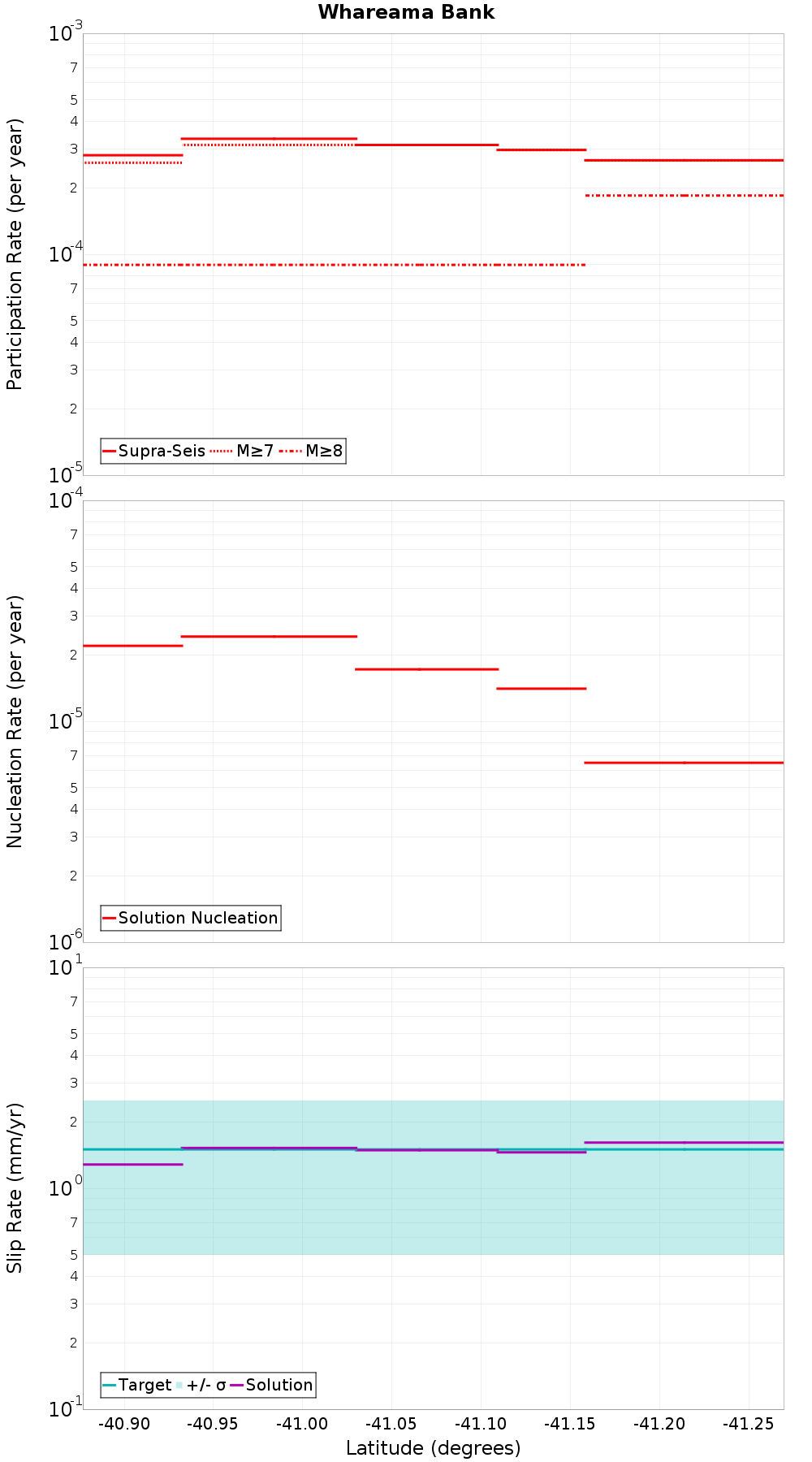 Along-strike plot