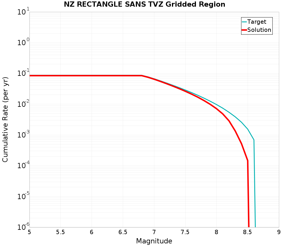 Cumulative Plot