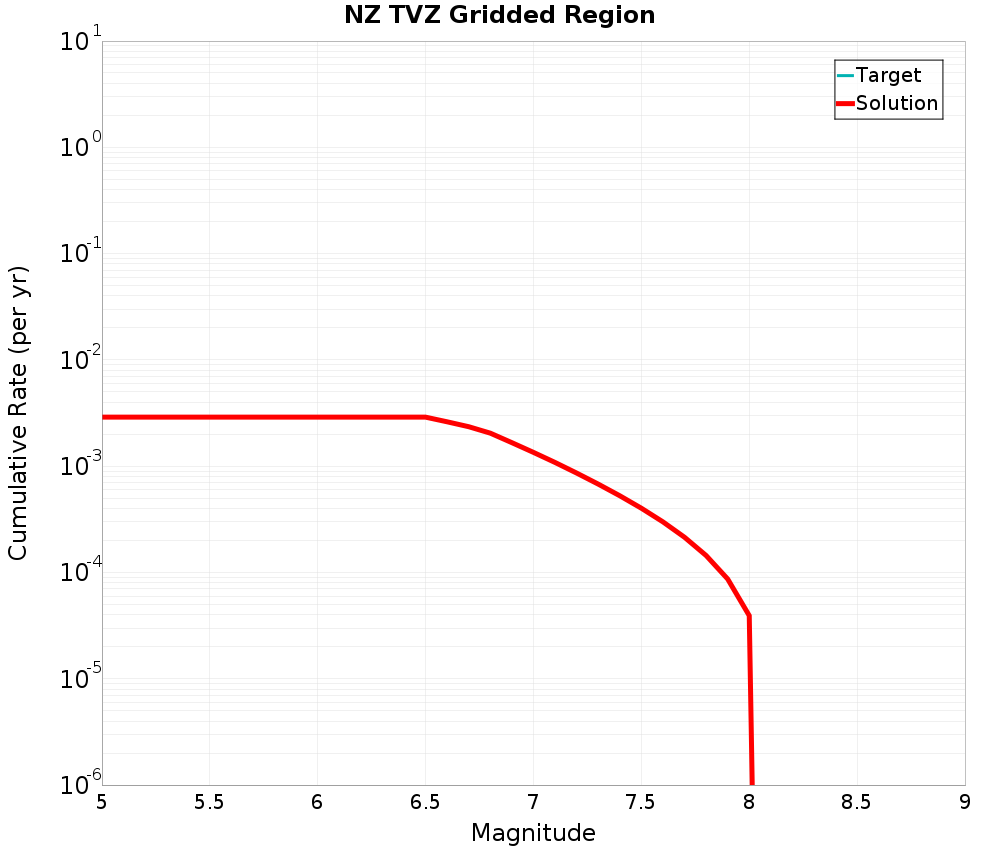 Cumulative Plot
