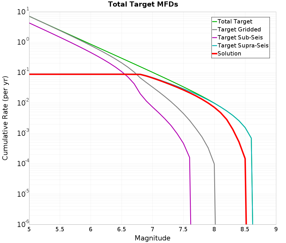 Cumulative Plot