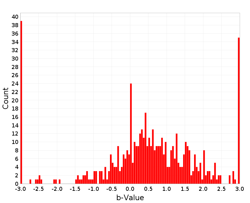 Histogram