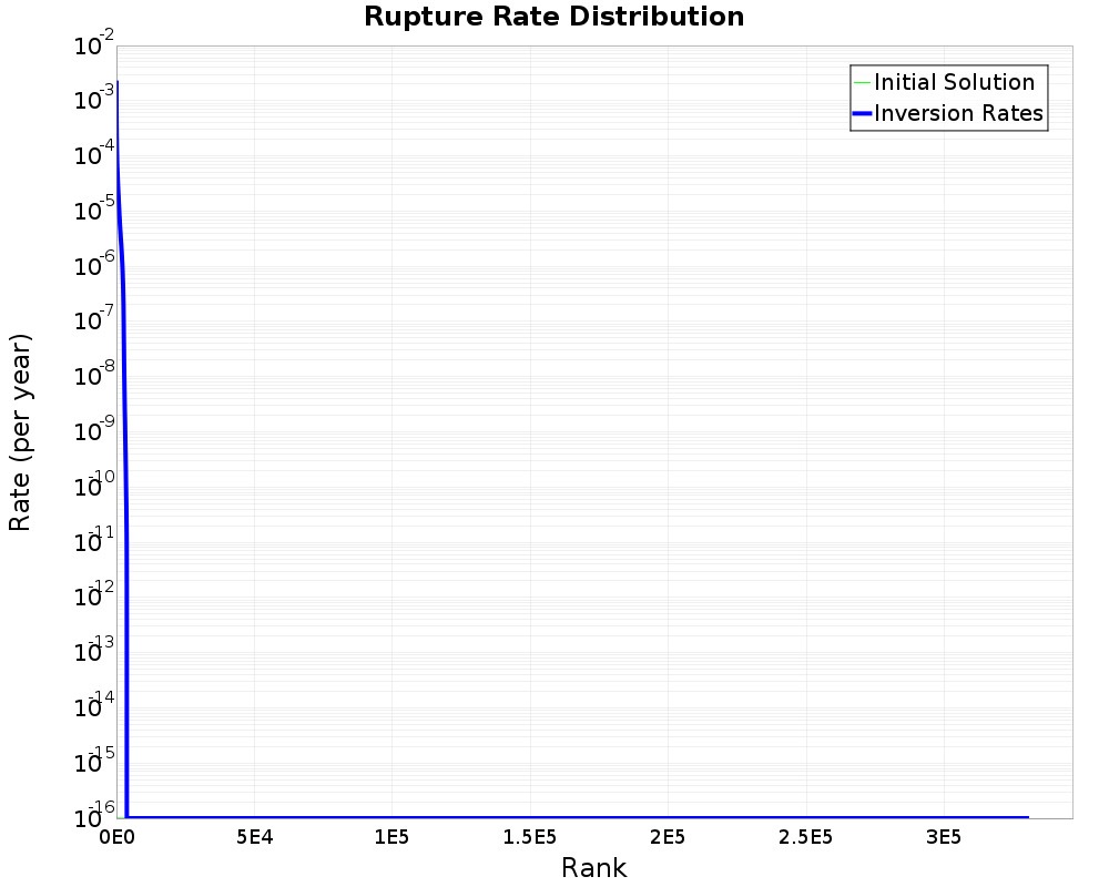 Rate Distribution