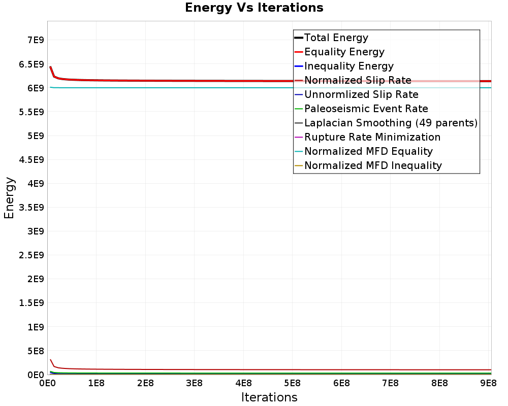Energy vs Iterations