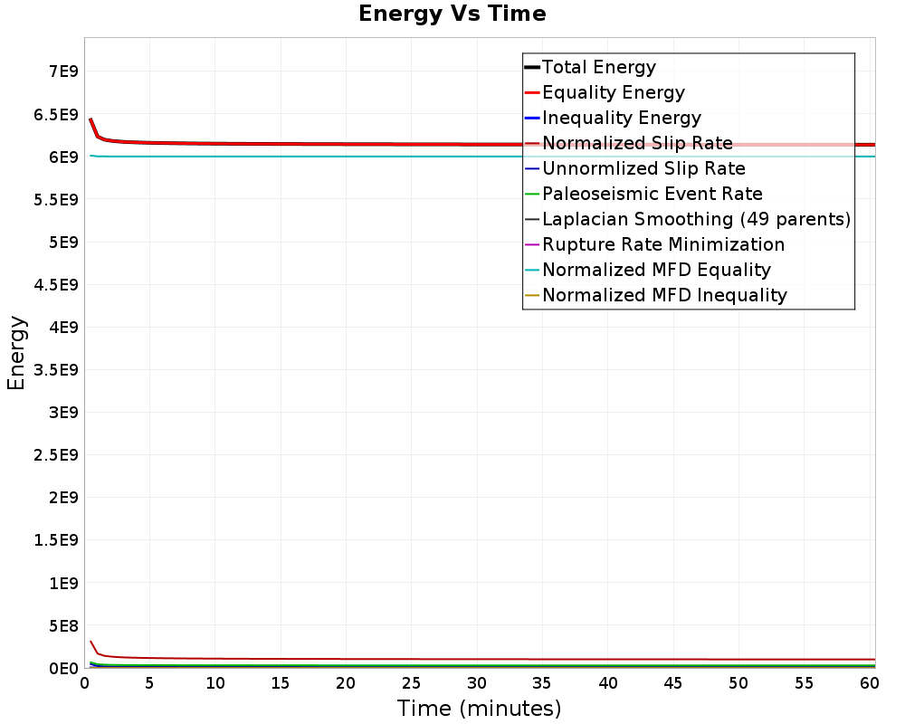 Energy vs Time