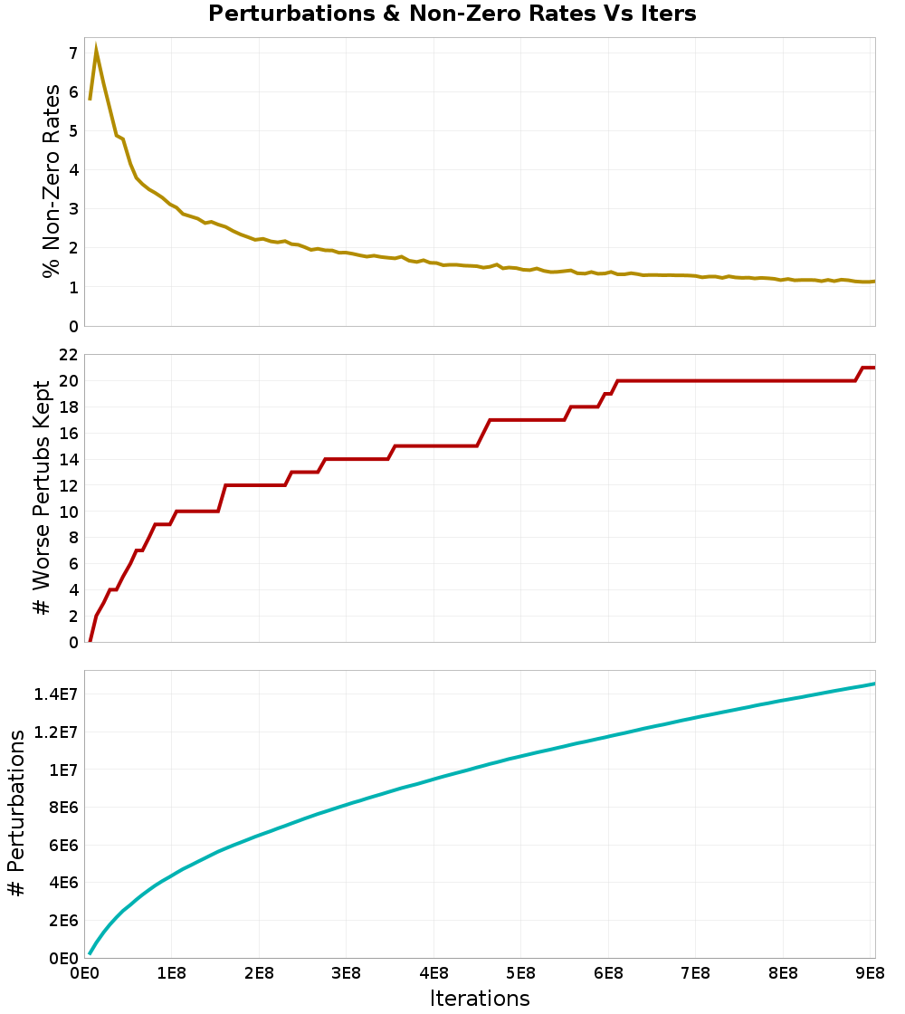 Perturbations