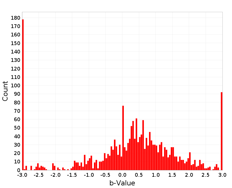 Histogram