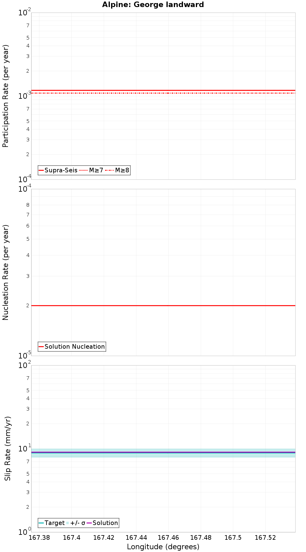 Along-strike plot