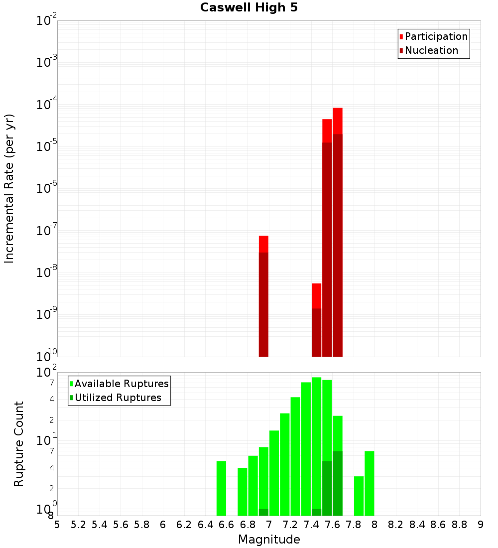 Incremental Plot