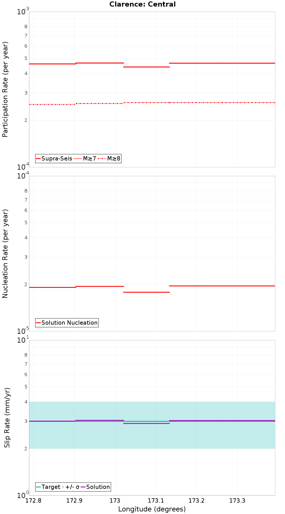 Along-strike plot