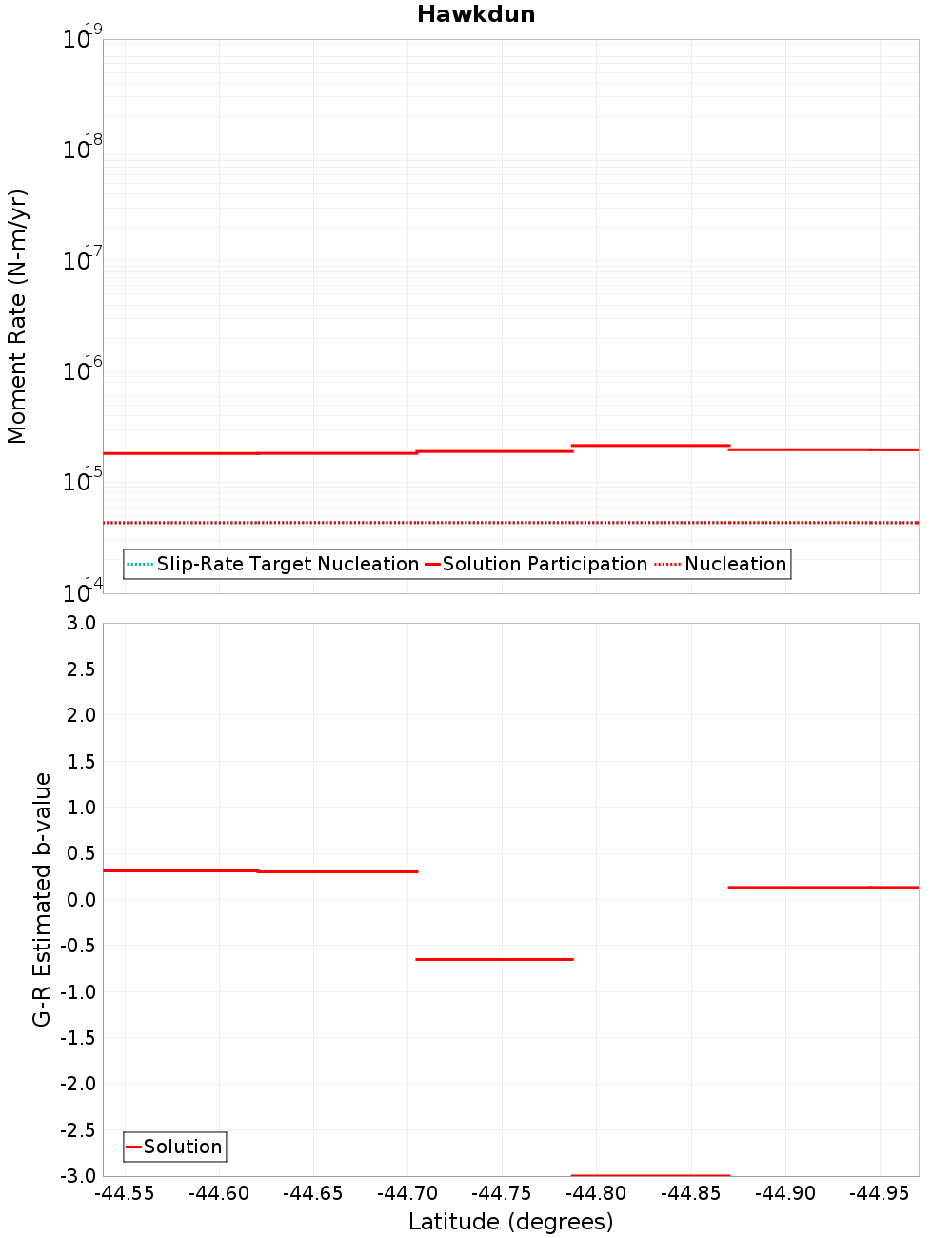 Along-strike plot