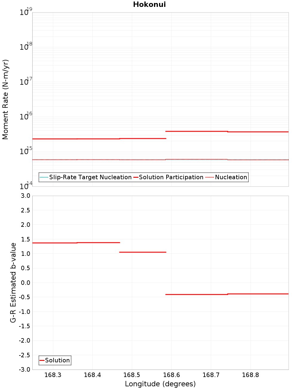 Along-strike plot