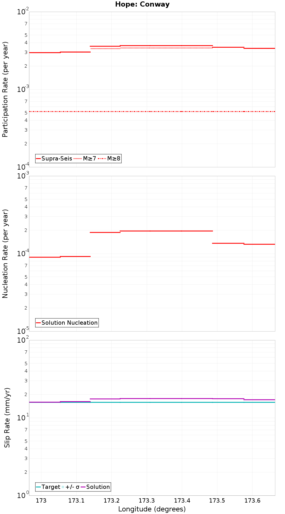 Along-strike plot