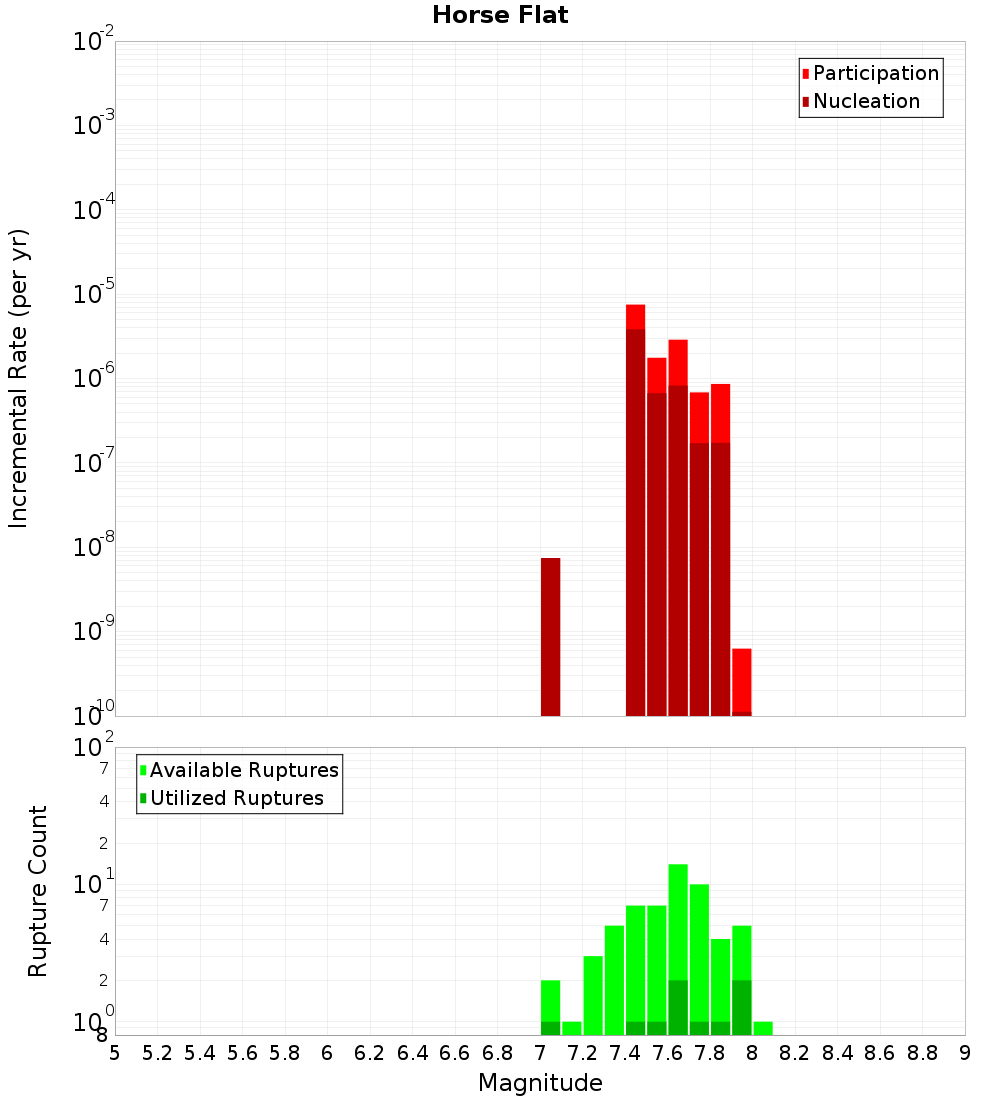 Incremental Plot
