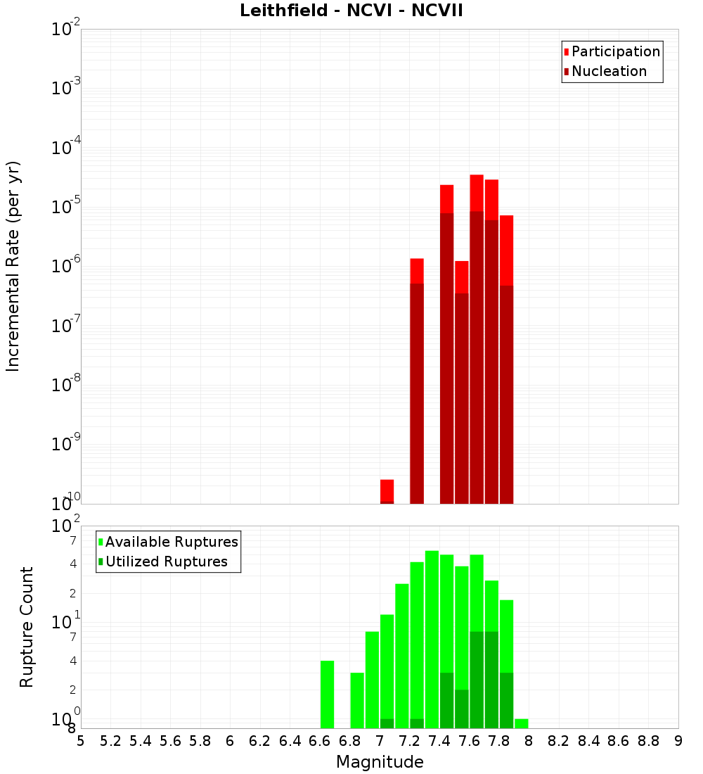 Incremental Plot