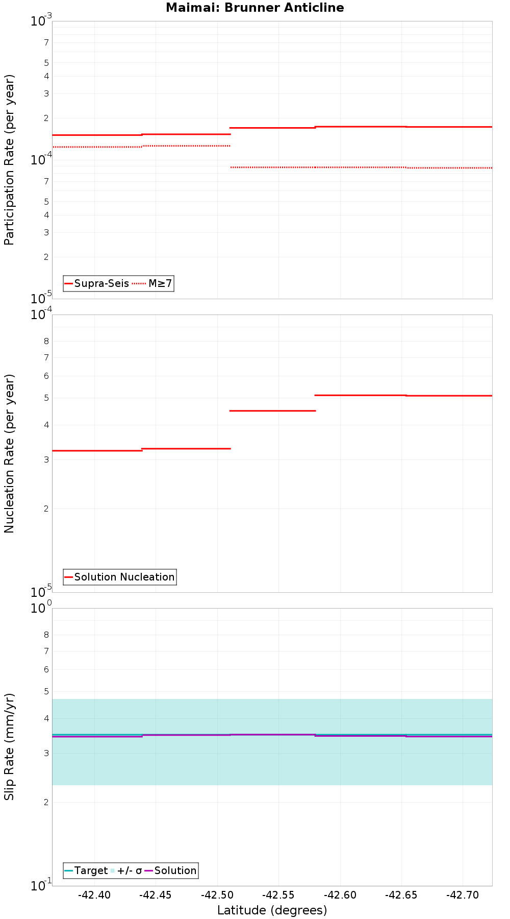 Along-strike plot