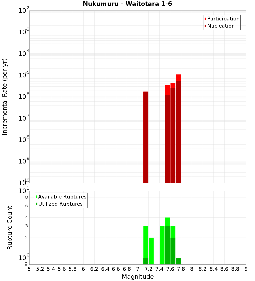 Incremental Plot