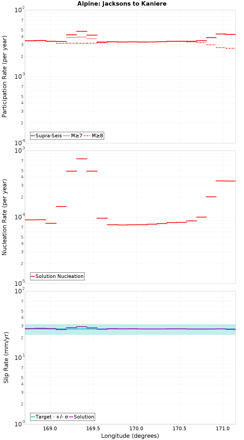 Along-strike plot